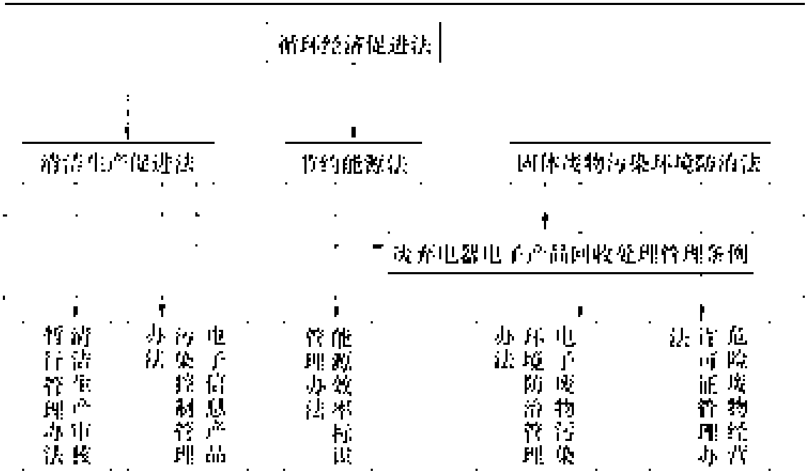 第一節(jié) 家電產(chǎn)業(yè)循環(huán)經(jīng)濟(jì)立法體系